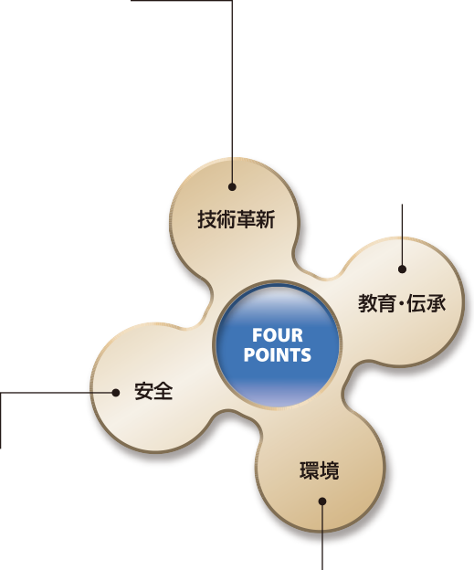 FOUR POINTS 技術革新 教育・伝承 環境 安全