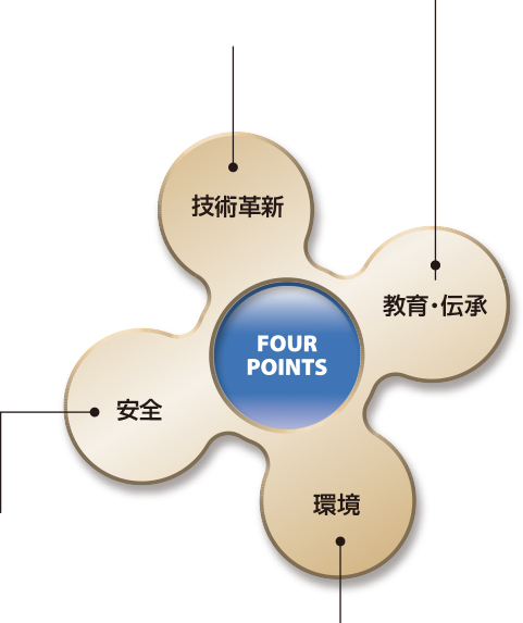FOUR POINTS 技術革新 教育・伝承 環境 安全